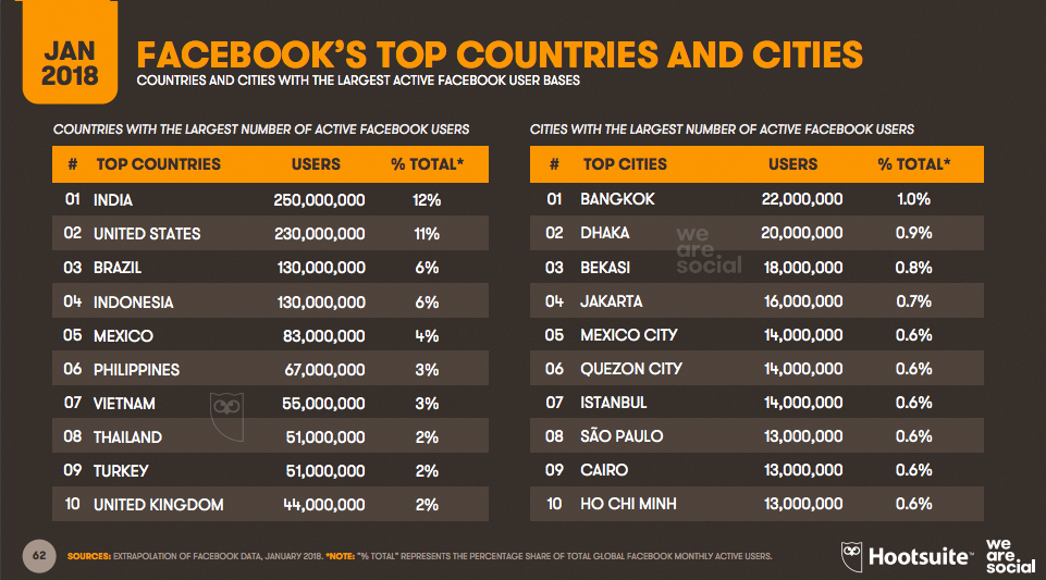 Los Países con mayor número de usuarios en Facebook