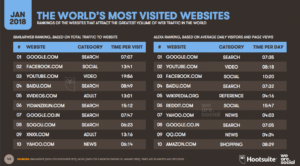 Las plataformas de Internet más usadas a nivel mundial